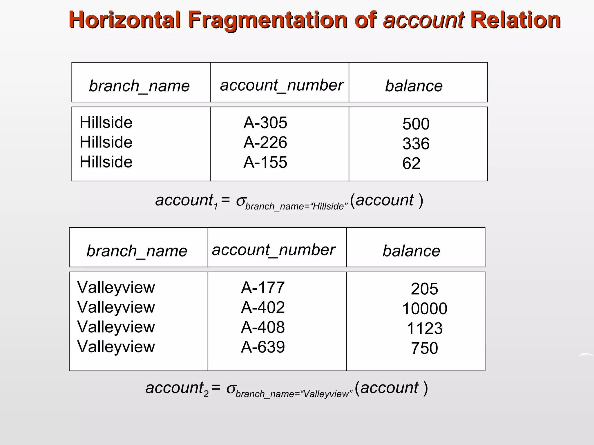 Horizontal Fragmentation of  account  Relation branch_name account_number balance Hillside Hillside Hillside A-305 A-226 A-155 500 336 62 account 1  =    branch_name=“Hillside”  ( account  ) branch_name account_number balance Valleyview Valleyview Valleyview Valleyview A-177 A-402 A-408 A-639 205 10000 1123 750 account 2  =    branch_name=“Valleyview”  ( account  ) 