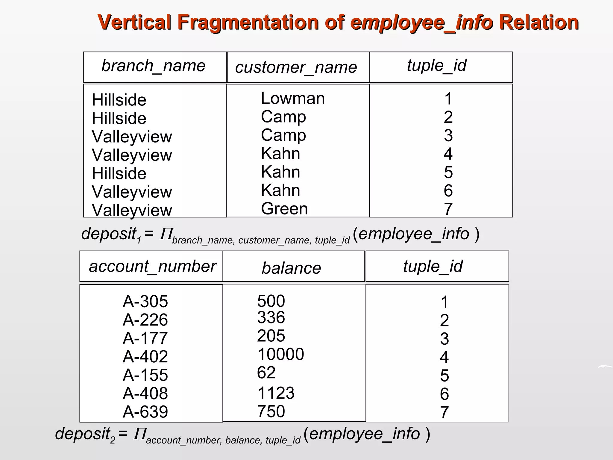 Vertical Fragmentation of  employee_info  Relation branch_name customer_name tuple_id Hillside Hillside Valleyview Valleyview Hillside Valleyview Valleyview Lowman Camp Camp Kahn Kahn Kahn Green deposit 1  =    branch_name, customer_name, tuple_id  ( employee_info  ) 1 2 3 4 5 6 7 account_number balance tuple_id 500 336 205 10000 62 1123 750 1 2 3 4 5 6 7 A-305 A-226 A-177 A-402 A-155 A-408 A-639 deposit 2  =    account_number, balance, tuple_id  ( employee_info  ) 
