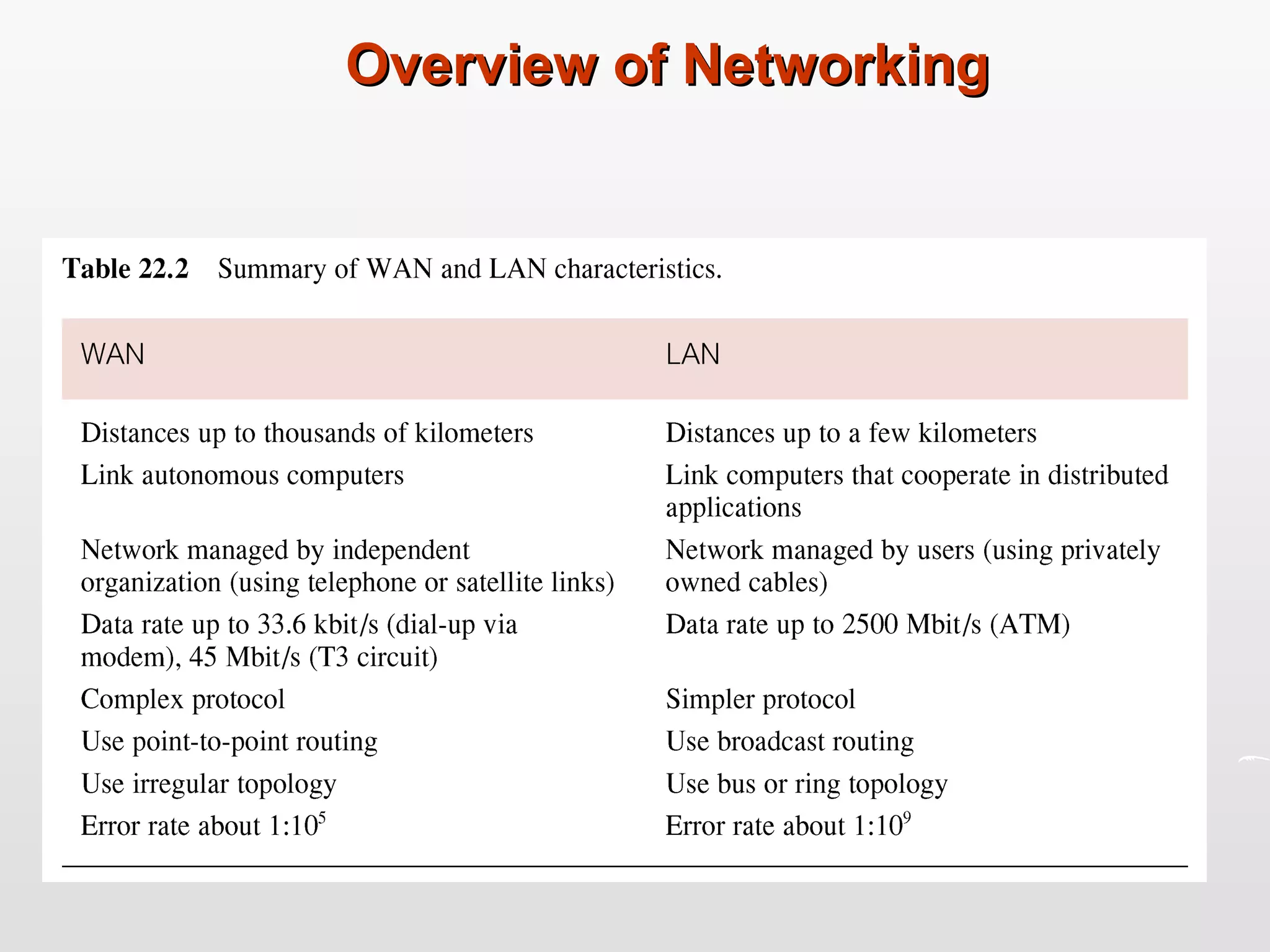 Overview of Networking Network:  interconnected collection of autonomous computers, capable of exchanging information. Local Area Network (LAN) intended for connecting computers at same site.  Wide Area Network (WAN) used when computers or LANs need to be connected over long distances. WAN relatively slow Less reliable than LANs.  DDBMS using LAN provides much faster response time than one using WAN. 