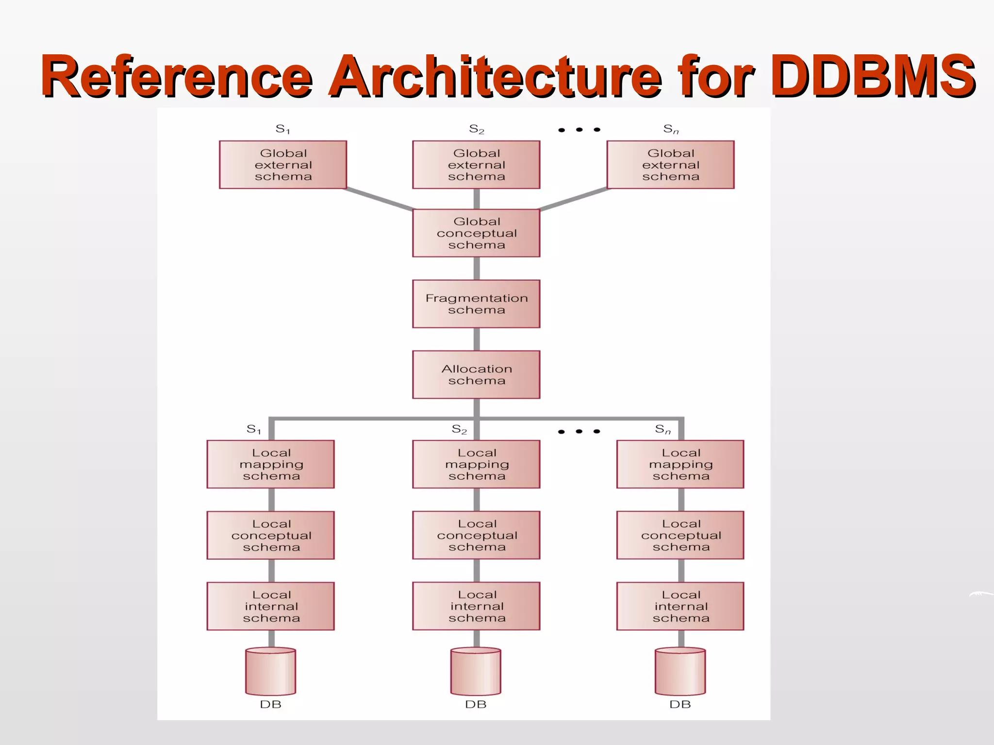 Reference Architecture for DDBMS 