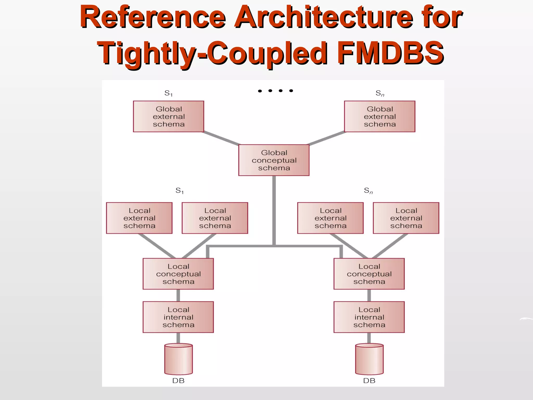 Reference Architecture for Tightly-Coupled FMDBS 