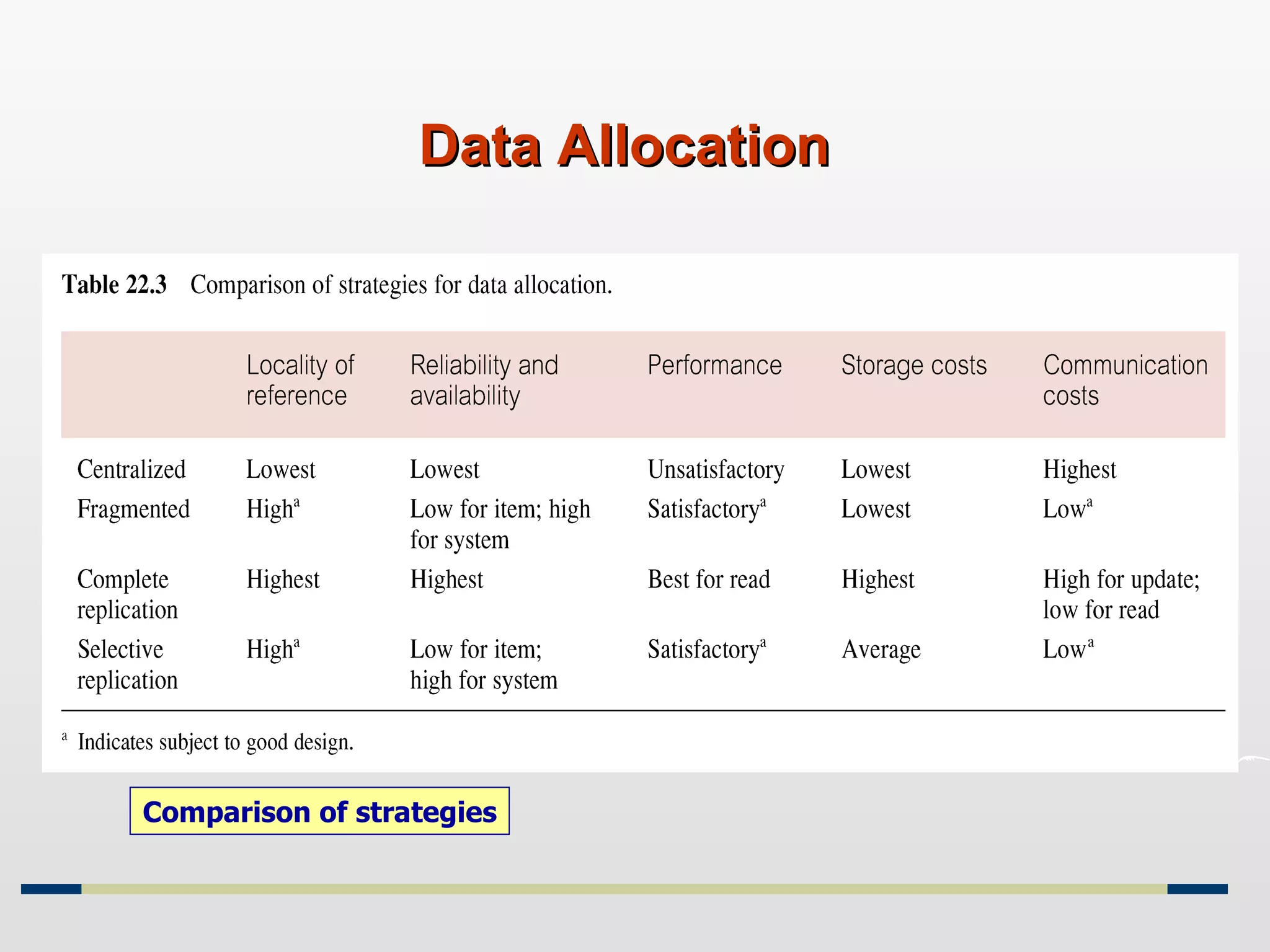 Data Allocation Four alternative strategies regarding placement of data: Centralized:  single database and DBMS stored at one site with  users distributed across the network. Partitioned:  Database partitioned into disjoint fragments, each  fragment assigned to one site. Complete Replication:  Consists of maintaining complete copy of  database at each site. Selective Replication:  Combination of partitioning, replication,  and centralization. Comparison of strategies 