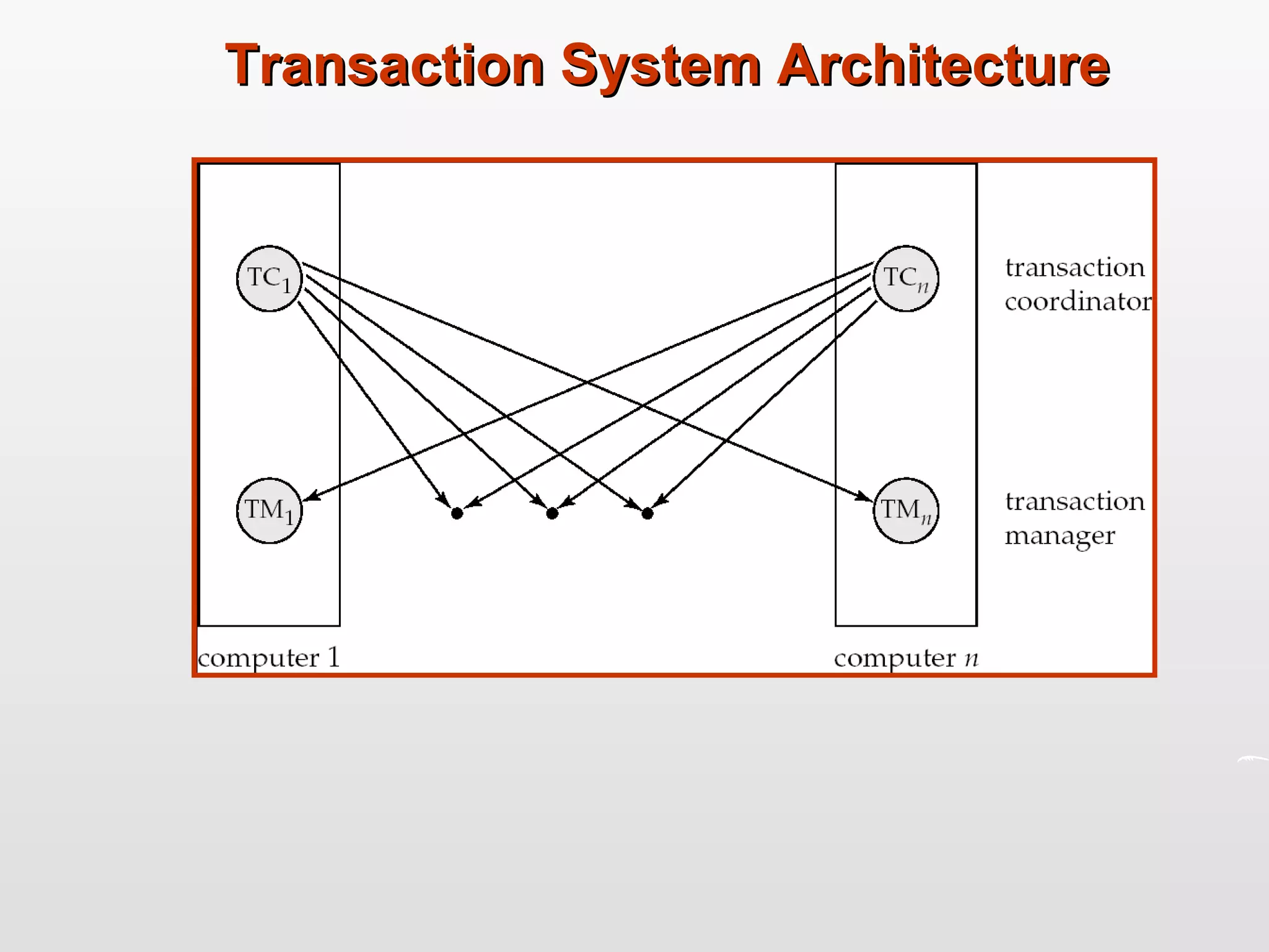 Transaction System Architecture 