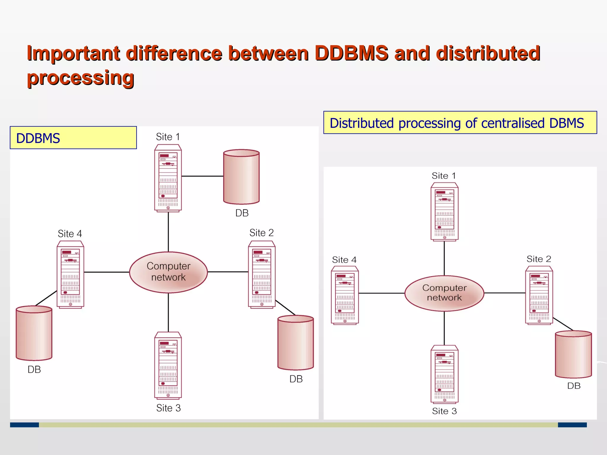 Important difference between DDBMS and distributed processing DDBMS Distributed processing of centralised DBMS  