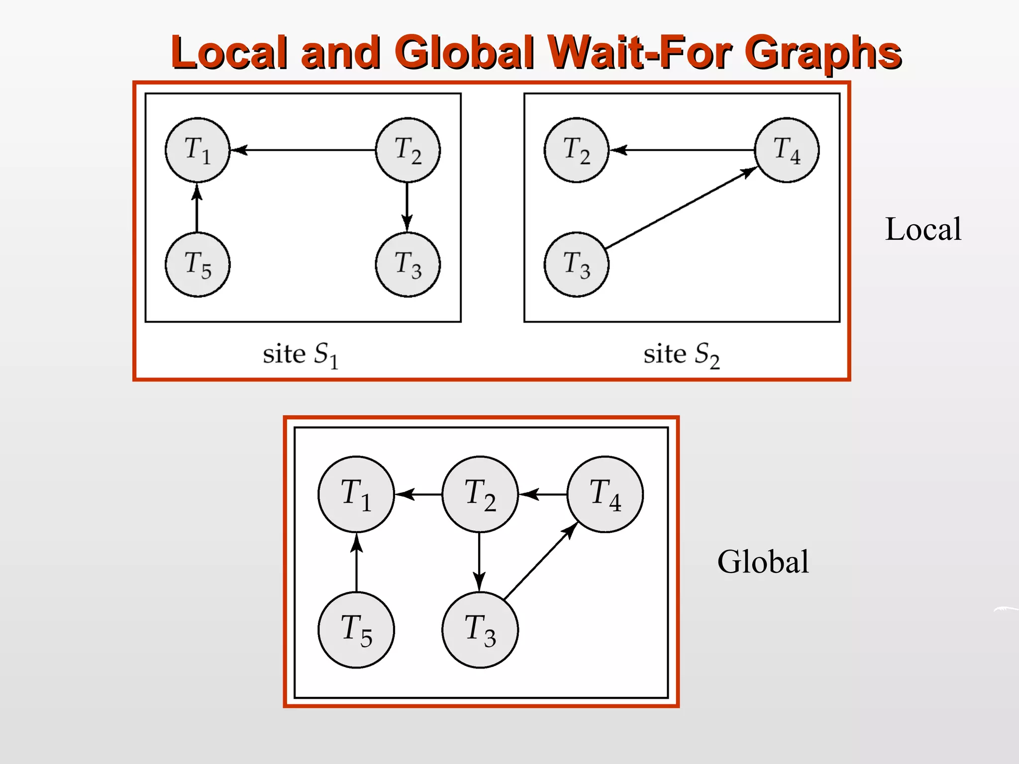 Local and Global Wait-For Graphs Local Global 