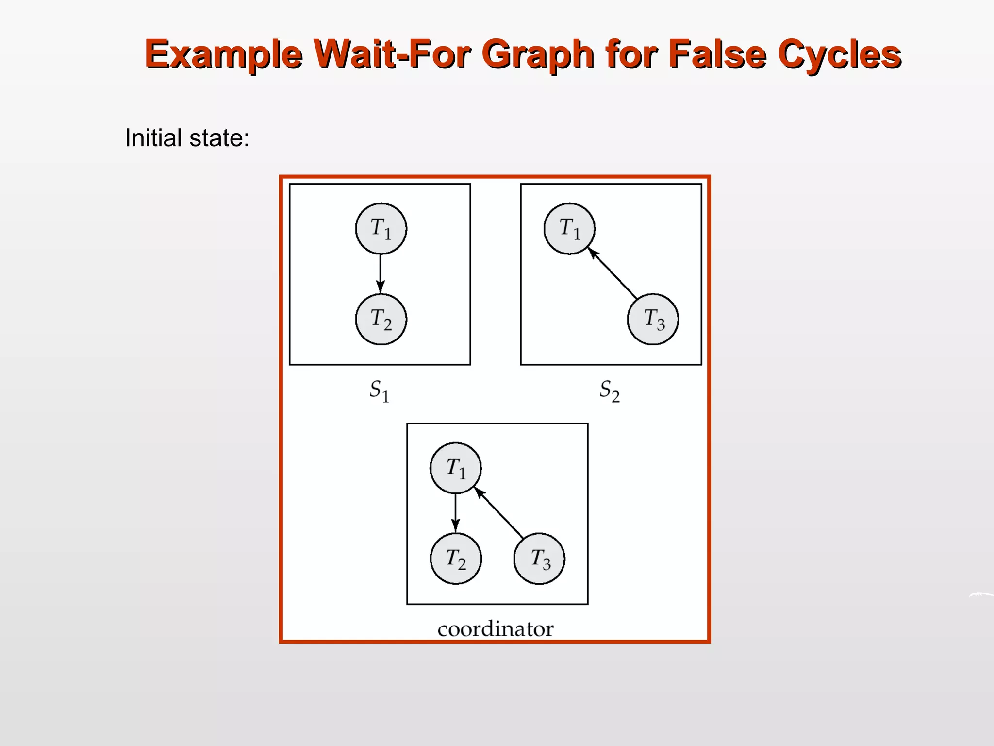 Example Wait-For Graph for False Cycles Initial state: 