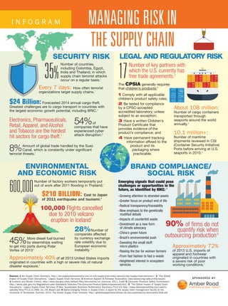 Sources: 1 Bsi Supply Chain Solutions, http://bsi-supplychainsolutions.com/en-US/supply-chain-risks/security-risk/supply-chain-terrorism/; 2 “The Global
Impact of Supply Chain Disruptions,” Legacy Supply Chain Services; 3 American Apparel & Footwear Association, www.wewear.org/aafa-on-the-issues;
4 Customs and Border Control, http://www.cbp.gov/sites/default/files/documents/csi_brochure_2011_3.pdf; 5 Consumer Products Safety Commission,
http://ww(w.cpsc.gov/en/Regulations-Laws--Standards/Statutes/The-Consumer-Product-Safety-Improvement-Act/; 6 “The Global Impact of Supply Chain
Disruptions,” Legacy Supply Chain Services; 7 Nike: Sustainable Business Performance Summary, FY12-13, http://www.nikeresponsibility.com/report/
uploads/files/FY12-13_NIKE_Inc_CR_Report.pdf; 8 Game-Changing Trends in Supply Chain, a report by the supply chain management faculty at the
University of Tennessee, Summer, 2014, The Global Supply Chain Institute, http://globalsupplychaininstitute.utk.edu/publications/documents/Risk.pdf
SPONSORED BY
MANAGING RISK IN
THE SUPPLY CHAIN
I N F O G R A M
35% 17
600,000
SECURITY RISK LEGAL AND REGULATORY RISK
54%of
companies that have
experienced cyber
attack disruption.2
Electronics, Pharmaceuticals,
Retail, Apparel, and Alcohol
and Tobacco are the hardest
hit sectors for cargo theft.1
90% of firms do not
quantify risk when
outsourcing production8
Every 7 days: How often terrorist
organizations target supply chains.1
Number of countries,
including Colombia, Egypt,
India and Thailand, in which
supply chain terrorist attacks
occur on a regular basis.1
8%Amount of global trade handled by the Suez
Canal, which is constantly under significant
terrorist threats.1
$24 Billion: Forecasted 2014 annual cargo theft.
Greatest challenges are to cargo transport in countries with
the largest economic growth potential, including BRIC.1
Approximately 72%
of 2013 U.S. imports of
apparel and footwear
originated in countries with
a severe risk of poor
working conditions.1
Approximately 40% of all 2013 United States imports
originated in countries with a high or severe risk of natural
disaster exposure.1
Number of factory workers temporarily put
out of work after 2011 flooding in Thailand.1
Number of key partners with
which the U.S. currently has
free trade agreements.3
The CPSIA generally requires
that children’s products:5
1 Comply with all applicable
children’s product safety rules;
2 Be tested for compliance
by a CPSC-accepted
accredited laboratory, unless
subject to an exception;
3 Have a written Children’s
Product Certificate that
provides evidence of the
product’s compliance; and
4 Have permanent tracking
information affixed to the
product and its
packaging where
practicable.
About 108 million:
Number of cargo containers
transported through
seaports around the world
annually.4
10.1 miilion+:
Number of maritime
shipments reviewed in CSI
(Container Security Initiative)
Ports before arriving at U.S.
seaports in 2010.4
BRAND COMPLIANCE/
SOCIAL RISK
ENVIRONMENTAL
AND ECONOMIC RISK
•Growing attention to stranded assets
•Greater focus on product end of life
•Radical transparency/traceability
•New emphasis to the genetically
modified debate
•Impacts of counterfeit waste
•Divestment as a new form
of climate advocacy
•China’s green future
•Brazil’s environmental push
•Sweating the small stuff:
micro plastics
•Raising the bar for women farmers
•From fast fashion to fast e-waste
•Heightened interest in ecosystem
services
Emerging signals that could pose
challenges or opportunities in the
future, as identified by NIKE: 7
$210 BILLION: Cost to Japan
of 2011 earthquake and tsunami.1
45%More diesel fuel burned
by steamships waiting
to get into ports during Polar
Vortex of 20137
28%Number of
companies affected
by currency exchange
rate volatility due to
European economic
instability 7
100,000 Flights cancelled
due to 2010 volcano
eruption in Iceland7
 