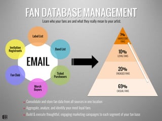 FAN DATABASE MANAGEMENT
v  Consolidate and store fan data from all sources in one location
v  Aggregate, analyze, and identify your most loyal fans
v  Build & execute thoughtful, engaging marketing campaigns to each segment of your fan base
Learn who your fans are and what they really mean to your artist.
EMAIL
Label List
Band List
Ticket
Purchasers
Merch
Buyers
Fan Club
Invitation
Registrants
1%
10%
20%
69%
HARDCORE
FANS
ENGAGED FANS
LOYAL FANS
CASUAL FANS
 
