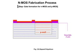 N-MOS Fabrication Process
[[Step- Gate formation for n-MOS and p-MOS]
Fig. (12) Deposit Polysilicon
Thick SiO2
(1 µm)
- - - - - - - - - - - - - - - - - - - - - - - - - - - - - - - - - - -
- - - - - - - - - - - - - - - - - - - - - - - - - - - - - - - - - - - - - -
- - - - - - - - - - - - - - - - - - - - - - - - - - - - - - - - - - -
- - - - - - - - - - - - - - - - - - - - - - - - - - - - - - - - - - - - -
- - - - - - - - - - - - - - - - - - - - - - - - - - - - - - - - - - - - -
- - - - - - - - - - - - - - - - - - - - - - - - - - - - - - - - - - - - -
- - - - - - - - - - - -
- - - - - - - - - - - -
- - - - - - - - - - - -
- - - p-well - - -
 