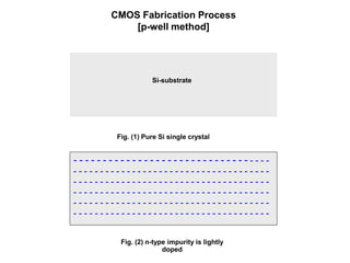 CMOS Fabrication Process
[p-well method]
Fig. (1) Pure Si single crystal
Si-substrate
Fig. (2) n-type impurity is lightly
doped
- - - - - - - - - - - - - - - - - - - - - - - - - - - - - - - - - -
- - - - - - - - - - - - - - - - - - - - - - - - - - - - - - - - - - - - -
- - - - - - - - - - - - - - - - - - - - - - - - - - - - - - - - - - - - -
- - - - - - - - - - - - - - - - - - - - - - - - - - - - - - - - - - - - -
- - - - - - - - - - - - - - - - - - - - - - - - - - - - - - - - - - - - -
- - - - - - - - - - - - - - - - - - - - - - - - - - - - - - - - - - - - -
 
