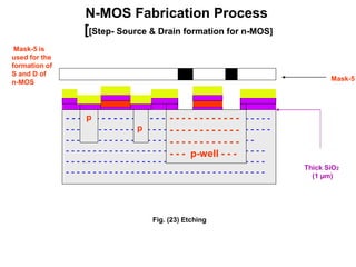 N-MOS Fabrication Process
[[Step- Source & Drain formation for n-MOS]
Thick SiO2
(1 µm)
- - - - - - - - - - - - - - - - - - - - - - - - - - - - - - - - - - -
- - - - - - - - - - - - - - - - - - - - - - - - - - - - - - - - - - - - - -
- - - - - - - - - - - - - - - - - - - - - - - - - - - - - - - - - - -
- - - - - - - - - - - - - - - - - - - - - - - - - - - - - - - - - - - - -
- - - - - - - - - - - - - - - - - - - - - - - - - - - - - - - - - - - - -
- - - - - - - - - - - - - - - - - - - - - - - - - - - - - - - - - - - - -
- - - - - - - - - - - -
- - - - - - - - - - - -
- - - - - - - - - - - -
- - - p-well - - -
Fig. (23) Etching
Mask-5
Mask-5 is
used for the
formation of
S and D of
n-MOS
p
p
 