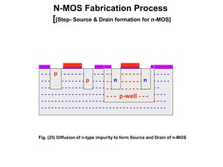 N-MOS Fabrication Process
[[Step- Source & Drain formation for n-MOS]
- - - - - - - - - - - - - - - - - - - - - - - - - - - - - - - - - - -
- - - - - - - - - - - - - - - - - - - - - - - - - - - - - - - - - - - - - -
- - - - - - - - - - - - - - - - - - - - - - - - - - - - - - - - - - -
- - - - - - - - - - - - - - - - - - - - - - - - - - - - - - - - - - - - -
- - - - - - - - - - - - - - - - - - - - - - - - - - - - - - - - - - - - -
- - - - - - - - - - - - - - - - - - - - - - - - - - - - - - - - - - - - -
- - - - - - - - - - - -
- - - - - - - - - - - -
- - - - - - - - - - - -
- - - p-well - - -
Fig. (25) Diffusion of n-type impurity to form Source and Drain of n-MOS
p
p n n
 