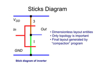 Sticks Diagram
1
3
In Out
VDD
GND
Stick diagram of inverter
• Dimensionless layout entities
• Only topology is important
• Final layout generated by
“compaction” program
 