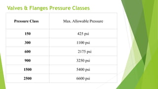 Max. Allowable PressurePressure Class
425 psi150
1100 psi300
2175 psi600
3250 psi900
5400 psi1500
6600 psi2500
Valves & Flanges Pressure Classes
 