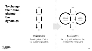 11
To change
the future,
change
the
dynamics
Regenerative
Working with and within the
cycles of the living world
make
take
use
lose
regenerate
biological
materials
restore
technical
materials
Degenerative
Running down Earth’s
life-supporting system
make
take
use
lose
 