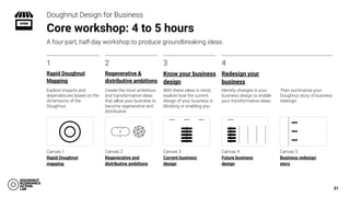 Explore impacts and
dependencies based on the
dimensions of the
Doughnut.
Canvas 3
Current business
design
31
Identify changes in your
business design to enable
your transformative ideas.
Canvas 1
Rapid Doughnut
mapping
With these ideas in mind,
explore how the current
design of your business is
blocking or enabling you.
Canvas 4
Future business
design
1 3 4
A four-part, half-day workshop to produce groundbreaking ideas.
Canvas 2
Regenerative and
distributive ambitions
Create the most ambitious
and transformative ideas
that allow your business to
become regenerative and
distributive.
2
Core workshop: 4 to 5 hours
Doughnut Design for Business
Rapid Doughnut
Mapping
Regenerative &
distributive ambitions
Know your business
design
Redesign your
business
Canvas 5
Business redesign
story
Then summarise your
Doughnut story of business
redesign.
 