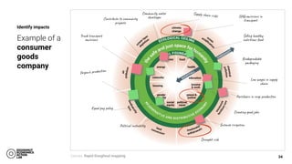 Identify impacts
Example of a
consumer
goods
company
Contribute to community
projects
Community water
shortages
Supply chain risks GHG emissions in
transport
Selling healthy
nutritious food
Biodegradable
packaging
Low wages in supply
chain
Fertilizers in crop production
Creating good jobs
Intense irrigation
Drought risk
Political instability
Equal pay policy
Organic production
Truck transport
emissions
Canvas: Rapid Doughnut mapping 34
 
