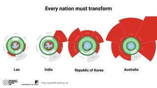 Lao Republic of Korea
India
https://goodlife.leeds.ac.uk
Every nation must transform
Australia
 