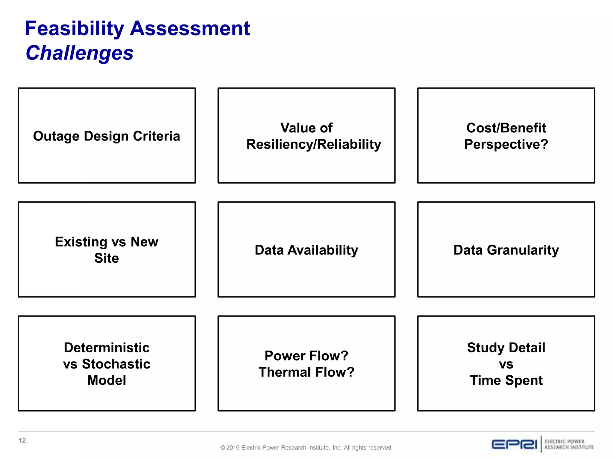 12
© 2016 Electric Power Research Institute, Inc. All rights reserved.
Feasibility Assessment
Challenges
Outage Design Criteria
Value of
Resiliency/Reliability
Cost/Benefit
Perspective?
Existing vs New
Site
Data Availability Data Granularity
Deterministic
vs Stochastic
Model
Power Flow?
Thermal Flow?
Study Detail
vs
Time Spent
 