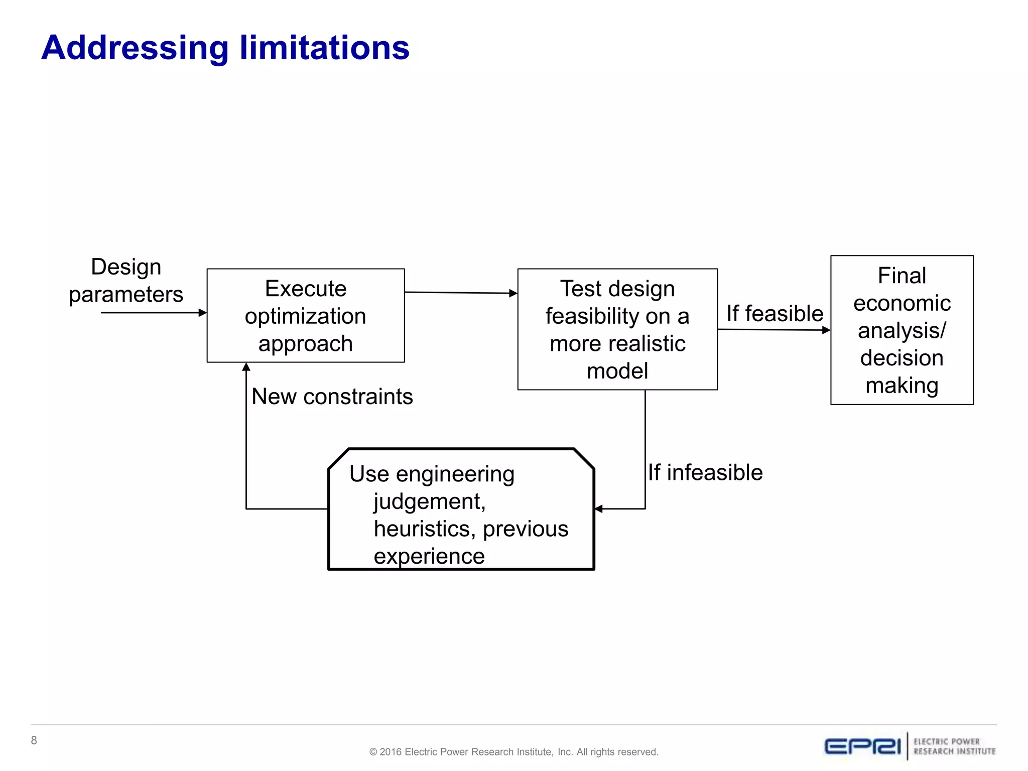 8
© 2016 Electric Power Research Institute, Inc. All rights reserved.
Addressing limitations
Execute
optimization
approach
Test design
feasibility on a
more realistic
model
Final
economic
analysis/
decision
making
Use engineering
judgement,
heuristics, previous
experience
New constraints
If infeasible
If feasible
Design
parameters
 