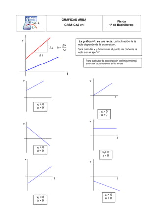 GRÁFICAS MRUA
GRÁFICAS v/t
Física
1º de Bachillerato
v
t
t
v
a
∆
∆
=
∆ v
∆ t
v0  0
a  0
v0 = 0
a  0
v0  0
a  0 v0  0
a = 0
v v
v
v
t
t
t
t
v0  0
a  0
v0  0
a  0
v
v
t
t
La gráfica v/t es una recta. La inclinación de la
recta depende de la aceleración.
Para calcular v 0 determinar el punto de corte de la
recta con el eje “v”
Para calcular la aceleración del movimiento,
calcular la pendiente de la recta
 