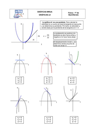 GRÁFICAS MRUA
GRÁFICAS s/t
Física - 1º de
Bachillerato
La gráfica s/t es una parábola. Para calcular la
velocidad en un punto se traza la tangente en ese punto
y se determina su pendiente. Por tanto, la velocidad v0
vendrá dada por la pendiente de la tangente en t = 0
∆t
s
v
t
∆
=
∆
s
t
∆s
La acelaración es positiva si la
parábola se abre hacia arriba y
negativa si lo hace hacia abajo
El desplazamiento inicial s 0 se
determina viendo el punto de
corte con el eje “s”
so  0
v0 = 0
a  0
so  0
v0  0
a  0
so  0
v0  0
a  0
s s
s
t
t
t
so = 0
v0  0
a  0
so  0
v0  0
a  0
so  0
v0  0
a  0
s
s
s
t t
t
 