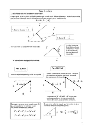 2
→
B
→
A
Unir los extremos
de ambos vectores
(dirección) y trazar
la flecha (sentido)
del sustraendo al
minuendo.
Resta de vectores
Al restar dos vectores se obtiene otro vector.
Para obtener el vector resta o diferencia se puede usar la regla del paralelogramo, teniendo en cuenta
que la diferencia puede ser considerada como la suma de un vector y su opuesto:
( )
B A B A
− = + −
u
r su u
r ur
→
- A
→
B
→
A
→
1.Obtener el vector ( - A)
→ →
2. Sumar B + ( - A)
… aunque existe un procedimiento abreviado:
Si los vectores son perpendiculares:
A
ur
B
u
r
S A B
= +
uu
r ur u
r
Construir el paralelogramo y trazar la diagonal
Para SUMAR Para RESTAR
Unir los extremos de ambos vectores y asignar
como sentido del vector diferencia el que va
del sustraendo al minuendo.
B
u
r
A
ur 1
D A B
= −
uuu
r ur u
r
Observa que ya que son
vectores que tienen el mismo módulo, la
misma dirección, pero sentidos contrarios.
A B B A
− ≠ −
uu
r u
r uu
r ur
A
ur
B
u
r
2
D B A
= −
uuur u
r ur
Tanto para la suma como para la resta. Si
queremos obtener el valor del vector
resultante, tendremos que hacer:
2 2 2 2 2
S A B ; S A B
= + = +
2 2 2 2 2
D A B ;D A B
= + = +
→
D
Si queremos saber el ángulo que forma con el eje x
podemos utilizar la función tangente:
α
A
B
A A
tg ; invtg
B B
 
α = α =  
 
 