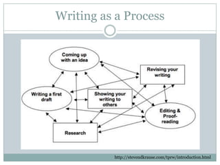 Writing as a Processhttp://stevendkrause.com/tprw/introduction.html