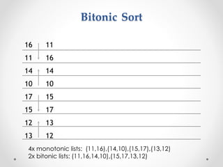Bitonic Sort
12
15
16
14
13
17
11
10
13
17
11
14
12
15
16
10
4x monotonic lists: (11,16),(14,10),(15,17),(13,12)
2x bitonic lists: (11,16,14,10),(15,17,13,12)
 