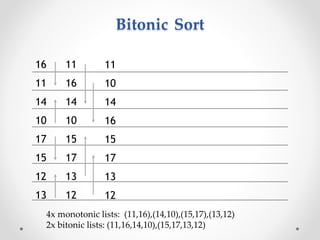 Bitonic Sort
12
15
16
14
13
17
11
10
13
17
11
14
12
15
16
10
13
17
11
14
12
15
10
16
4x monotonic lists: (11,16),(14,10),(15,17),(13,12)
2x bitonic lists: (11,16,14,10),(15,17,13,12)
 