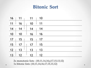 Bitonic Sort
12
15
16
14
13
17
11
10
13
17
11
14
12
15
16
10
13
17
11
14
12
15
10
16
13
15
10
14
12
17
11
16
2x monotonic lists: (10,11,14,16),(17,15,13,12)
1x bitonic lists: (10,11,14,16,17,15,13,12)
 