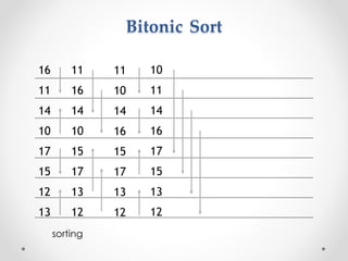 Bitonic Sort
12
15
16
14
13
17
11
10
13
17
11
14
12
15
16
10
13
17
11
14
12
15
10
16
13
15
10
14
12
17
11
16
sorting
 