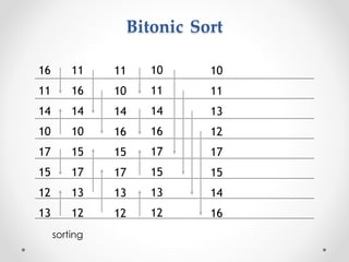 Bitonic Sort
12
15
16
14
13
17
11
10
13
17
11
14
12
15
16
10
13
17
11
14
12
15
10
16
14
15
10
13
16
17
11
12
13
15
10
14
12
17
11
16
sorting
 