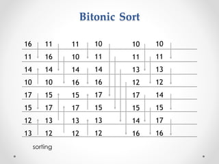 Bitonic Sort
12
15
16
14
13
17
11
10
13
17
11
14
12
15
16
10
13
17
11
14
12
15
10
16
14
15
10
13
16
17
11
12
17
15
10
13
16
14
11
12
13
15
10
14
12
17
11
16
sorting
 