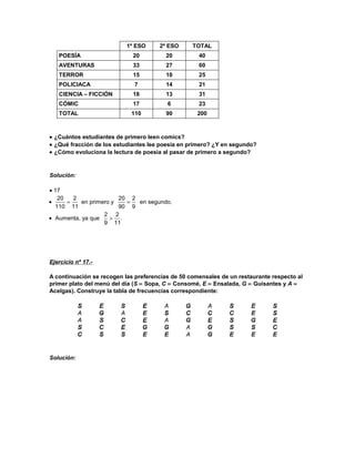 1º ESO 2º ESO TOTAL
POESÍA 20 20 40
AVENTURAS 33 27 60
TERROR 15 10 25
POLICIACA 7 14 21
CIENCIA – FICCIÓN 18 13 31
CÓMIC 17 6 23
TOTAL 110 90 200
• ¿Cuántos estudiantes de primero leen comics?
• ¿Qué fracción de los estudiantes lee poesia en primero? ¿Y en segundo?
• ¿Cómo evoluciona la lectura de poesia al pasar de primero a segundo?
Solución:
• 17
• = =
20 2 20 2
en primero y en segundo.
110 11 90 9
• >
2 2
Aumenta, ya que .
9 11
Ejercicio nº 17.-
A continuación se recogen las preferencias de 50 comensales de un restaurante respecto al
primer plato del menú del día (S = Sopa, C = Consomé, E = Ensalada, G = Guisantes y A =
Acelgas). Construye la tabla de frecuencias correspondiente:
Solución:
 