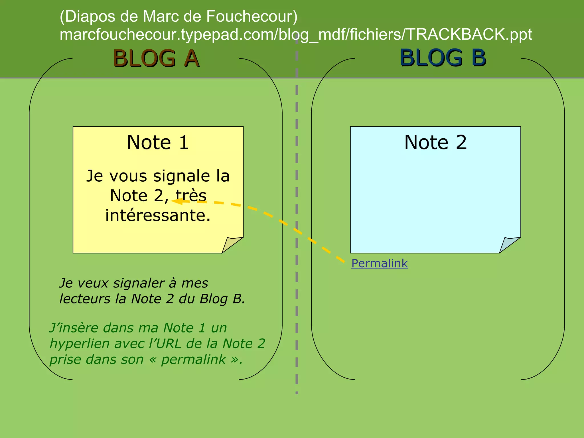 Note 1 Je vous signale la Note 2, très intéressante. BLOG A Note 2 BLOG B Permalink Je veux signaler à mes lecteurs la Note 2 du Blog B. (Diapos de Marc de Fouchecour) marcfouchecour.typepad.com/blog_mdf/fichiers/TRACKBACK.ppt J’insère dans ma Note 1 un hyperlien avec l’URL de la Note 2 prise dans son « permalink ». 