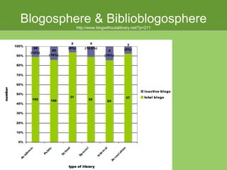 Blogosphere & Biblioblogosphere http://www.blogwithoutalibrary.net/?p=211 