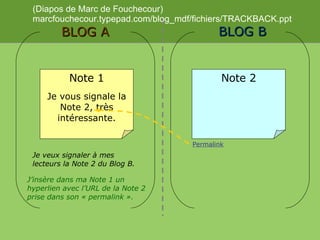 Note 1 Je vous signale la Note 2, très intéressante. BLOG A Note 2 BLOG B Permalink Je veux signaler à mes lecteurs la Note 2 du Blog B. (Diapos de Marc de Fouchecour) marcfouchecour.typepad.com/blog_mdf/fichiers/TRACKBACK.ppt J’insère dans ma Note 1 un hyperlien avec l’URL de la Note 2 prise dans son « permalink ». 
