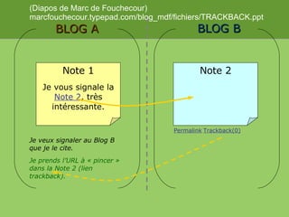 Note 1 Je vous signale la  Note 2 , très intéressante. BLOG A Note 2 BLOG B Permalink Je veux signaler au Blog B que je le cite. Trackback(0) (Diapos de Marc de Fouchecour) marcfouchecour.typepad.com/blog_mdf/fichiers/TRACKBACK.ppt Je prends l’URL à « pincer » dans la Note 2 (lien trackback). 