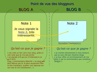Note 1 Je vous signale la  Note 2 , très intéressante. BLOG A Note 2 BLOG B Permalink Trackback(1) Point de vue des bloggeurs Qu’est-ce que je gagne ? Qu’est-ce que je gagne ? j’ai créé un lien vers mon blog, grâce à une note que je n’ai pas écrite je signale à B que je m’intéresse à ce qu’il écrit  ce « commentaire déporté » ne peut pas être détruit par B; B peut seulement ôter le lien trackback, publier une réponse sur son site et me trackbacker ;-) je montre directement à mes lecteurs que je suis cité par d’autres blogs je leur offre un enrichissement de ma Note 2 par le commentaire que constitue la Note 1 