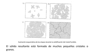 Ilustración esquemática de las etapas durante la solidificación del metal fundido.
El sólido resultante está formado de muchos pequeños cristales o
granos.
 