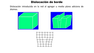 Dislocación de borde
Dislocación introducida en la red al agregar u medio plano adiciona de
átomos.
 