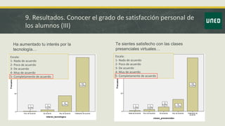 9. Resultados. Conocer el grado de satisfacción personal de
los alumnos (III)
Ha aumentado tu interés por la
tecnología…
Te sientes satisfecho con las clases
presenciales virtuales…
Escala:
1- Nada de acuerdo
2- Poco de acuerdo
3- De acuerdo
4- Muy de acuerdo
5- Completamente de acuerdo
Escala:
1- Nada de acuerdo
2- Poco de acuerdo
3- De acuerdo
4- Muy de acuerdo
5- Completamente de acuerdo
 