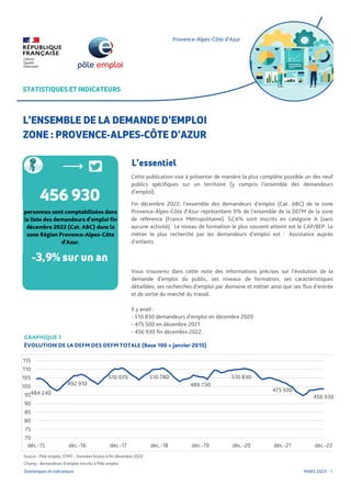 Août 2022
L'ENSEMBLE DE LA DEMANDE D'EMPLOI
ZONE : PROVENCE-ALPES-CÔTE D'AZUR
-3,9% sur un an
456 930
STATISTIQUES ET INDICATEURS
L'essentiel
 