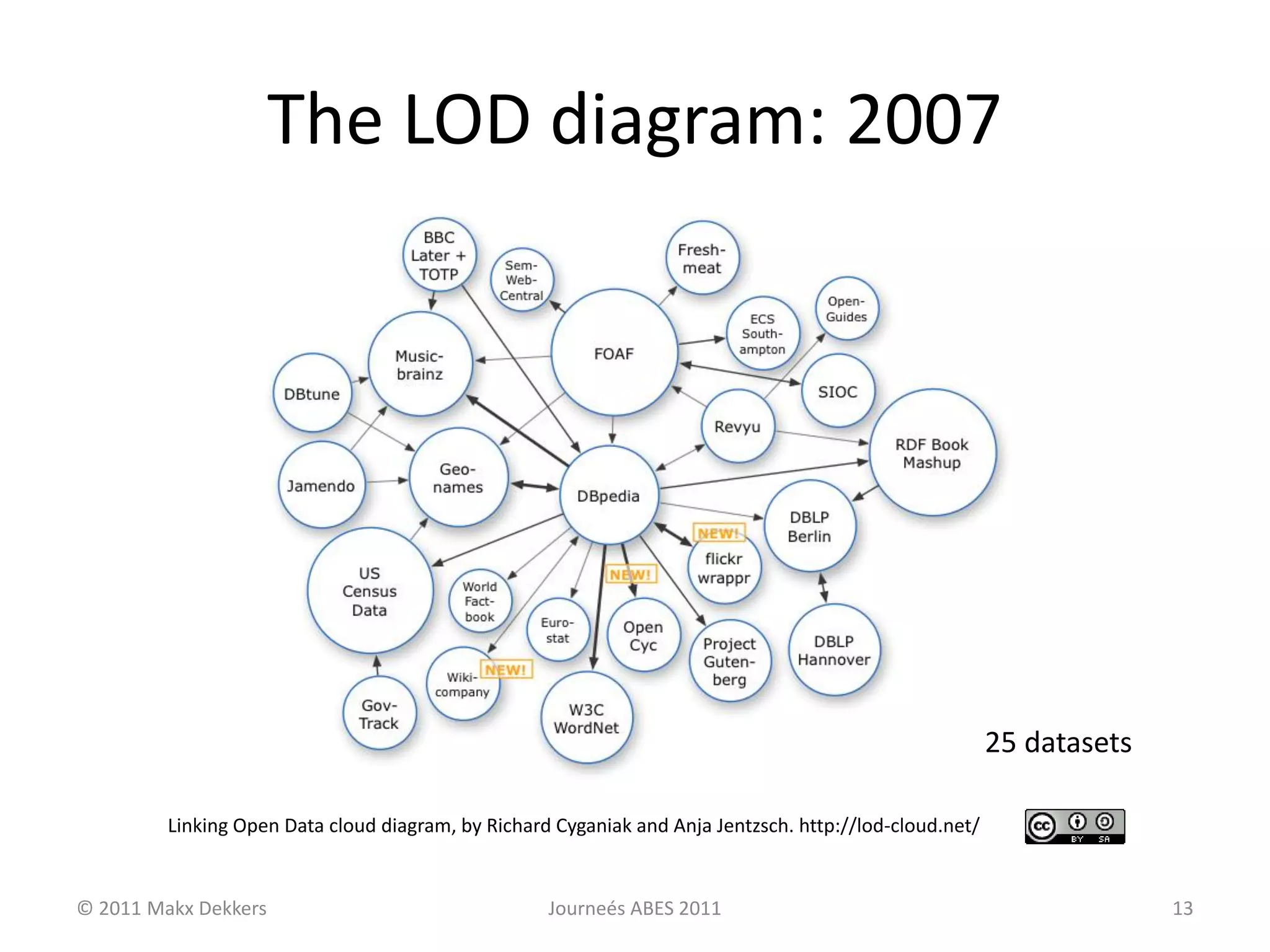 The LOD diagram: 2007
Linking Open Data cloud diagram, by Richard Cyganiak and Anja Jentzsch. http://lod-cloud.net/
© 2011 Makx Dekkers Journeés ABES 2011 13
25 datasets
 