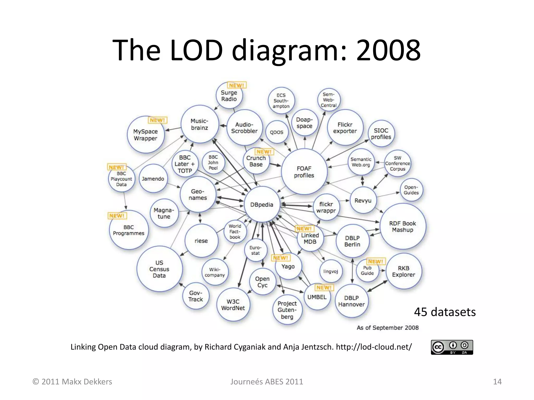 The LOD diagram: 2008
Linking Open Data cloud diagram, by Richard Cyganiak and Anja Jentzsch. http://lod-cloud.net/
© 2011 Makx Dekkers Journeés ABES 2011 14
45 datasets
 