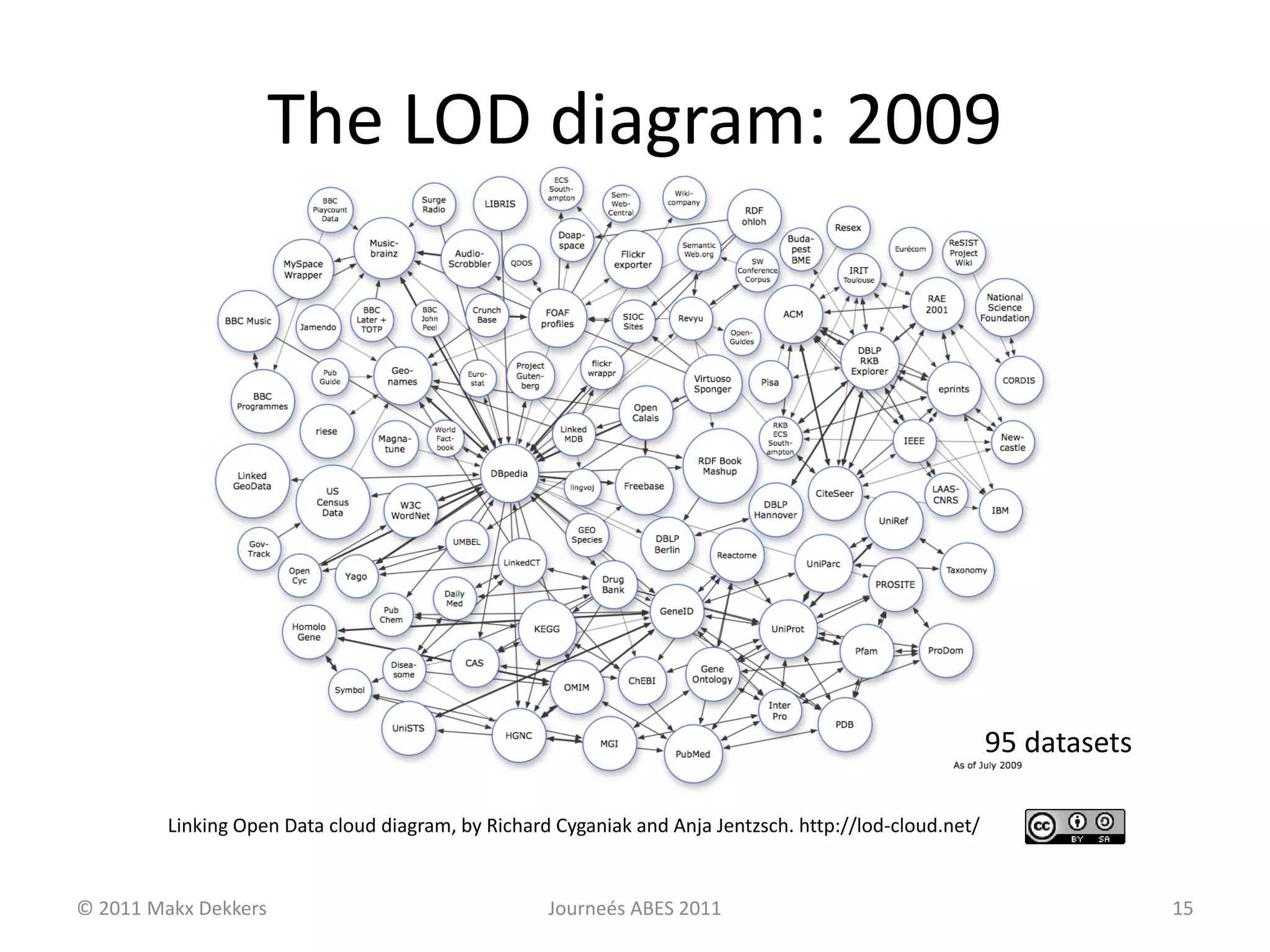 The LOD diagram: 2009
Linking Open Data cloud diagram, by Richard Cyganiak and Anja Jentzsch. http://lod-cloud.net/
© 2011 Makx Dekkers Journeés ABES 2011 15
95 datasets
 