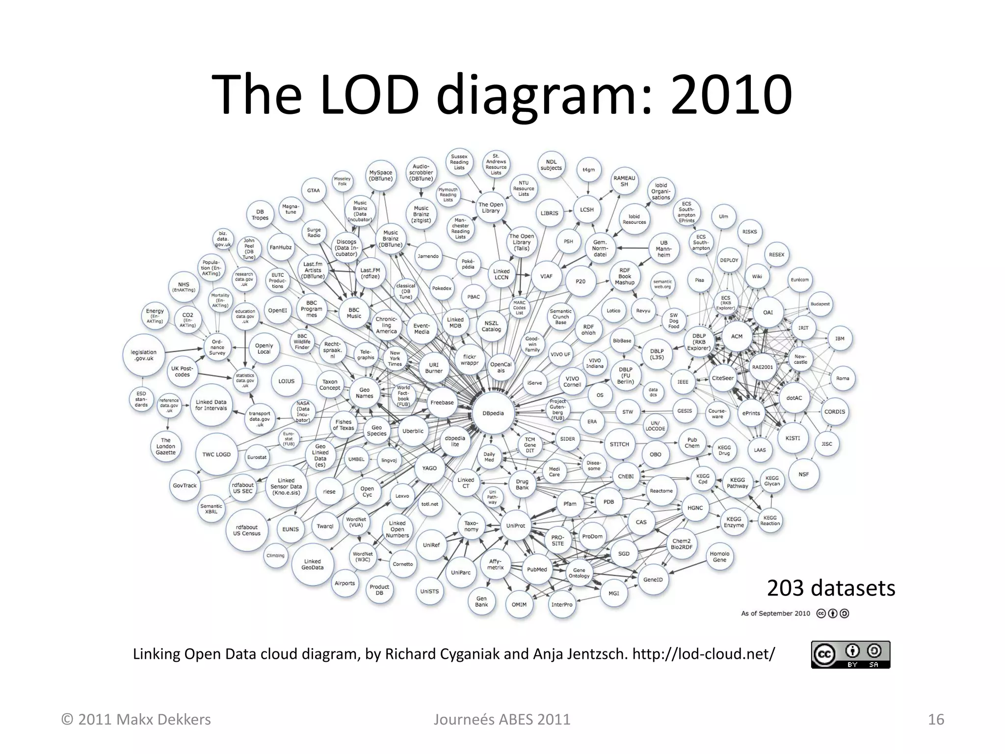 The LOD diagram: 2010
Linking Open Data cloud diagram, by Richard Cyganiak and Anja Jentzsch. http://lod-cloud.net/
© 2011 Makx Dekkers Journeés ABES 2011 16
203 datasets
 