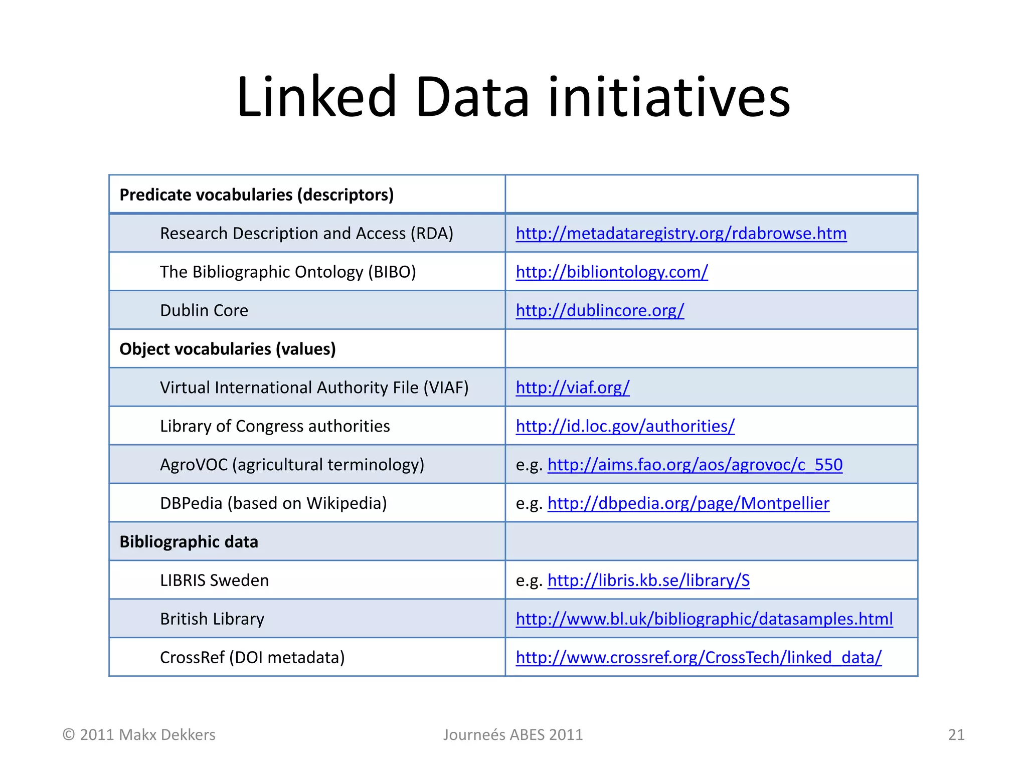 Linked Data initiatives
Predicate vocabularies (descriptors)
Research Description and Access (RDA) http://metadataregistry.org/rdabrowse.htm
The Bibliographic Ontology (BIBO) http://bibliontology.com/
Dublin Core http://dublincore.org/
Object vocabularies (values)
Virtual International Authority File (VIAF) http://viaf.org/
Library of Congress authorities http://id.loc.gov/authorities/
AgroVOC (agricultural terminology) e.g. http://aims.fao.org/aos/agrovoc/c_550
DBPedia (based on Wikipedia) e.g. http://dbpedia.org/page/Montpellier
Bibliographic data
LIBRIS Sweden e.g. http://libris.kb.se/library/S
British Library http://www.bl.uk/bibliographic/datasamples.html
CrossRef (DOI metadata) http://www.crossref.org/CrossTech/linked_data/
© 2011 Makx Dekkers Journeés ABES 2011 21
 
