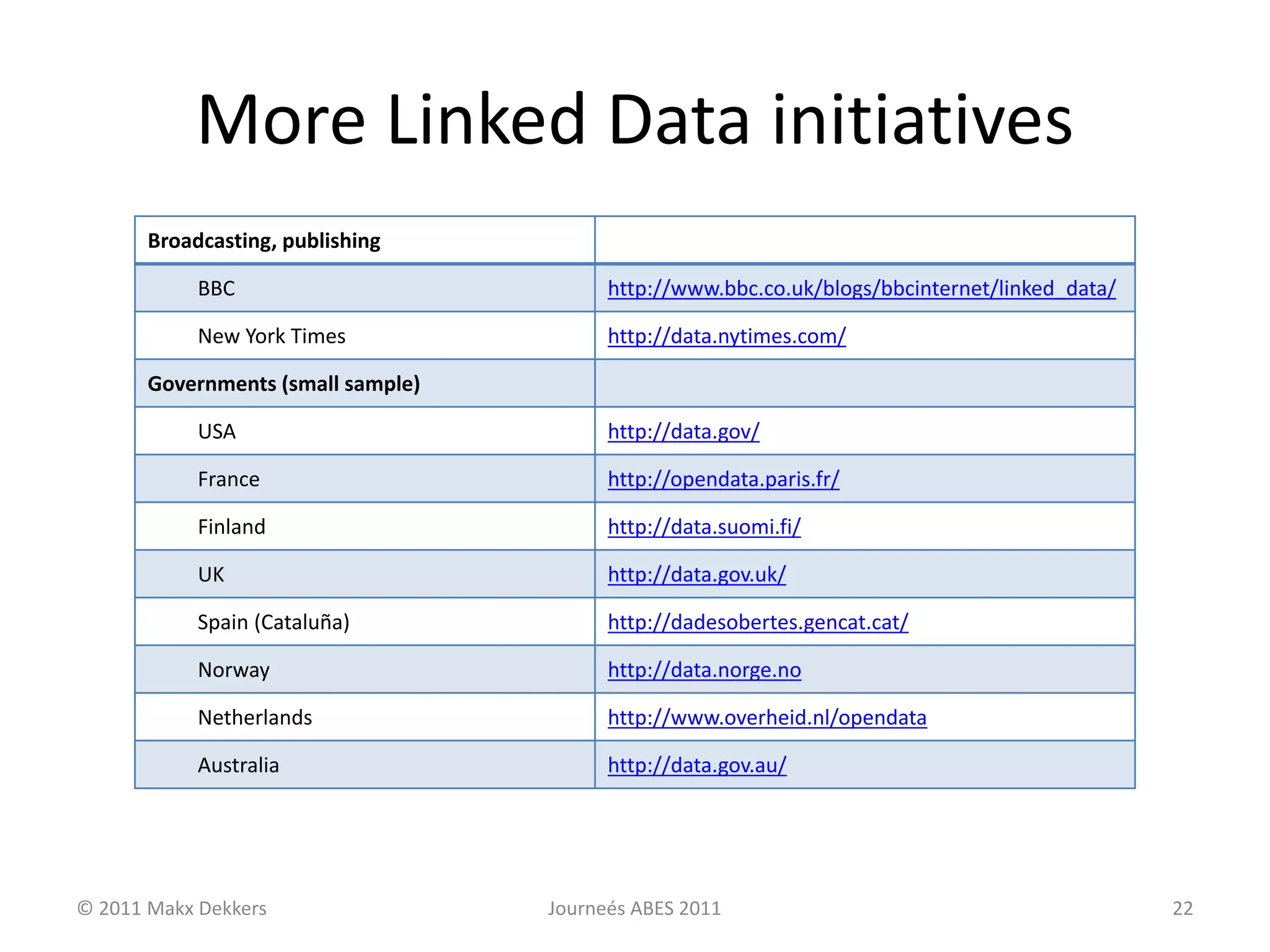 More Linked Data initiatives
Broadcasting, publishing
BBC http://www.bbc.co.uk/blogs/bbcinternet/linked_data/
New York Times http://data.nytimes.com/
Governments (small sample)
USA http://data.gov/
France http://opendata.paris.fr/
Finland http://data.suomi.fi/
UK http://data.gov.uk/
Spain (Cataluña) http://dadesobertes.gencat.cat/
Norway http://data.norge.no
Netherlands http://www.overheid.nl/opendata
Australia http://data.gov.au/
© 2011 Makx Dekkers Journeés ABES 2011 22
 
